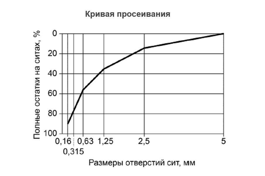 Кривая рассева песка