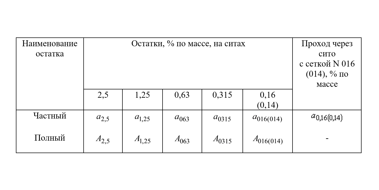 Зерновой состав песка
